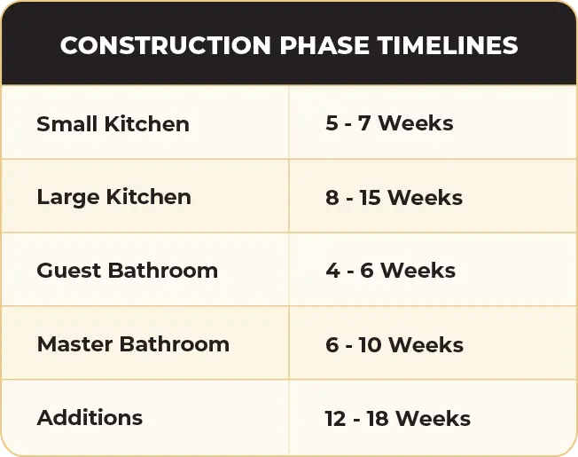 Construction Phase Timelines. Small kitchen 5-7 weeks. Large kitchen 8-15 weeks. Guest Bathroom 4-6 weeks. Master Bathroom 6-10 weeks. Additions 12-18 weeks.