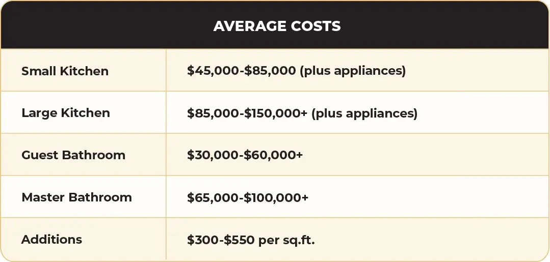 Average Costs. Small kitchen $45,000 - $85,000 plus appliances. Large Kitchen $85,000 - $150,000 and up plus appliances. Guest bathroom $30,000 - $60,000 and up. Master bathroom $65,000 - $100,000 and up. Additions $300 - $550 per square foot 